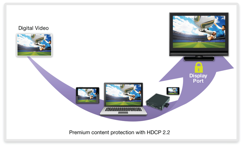 Figure 1: End-to-end premium content protection with HDCP 2.2